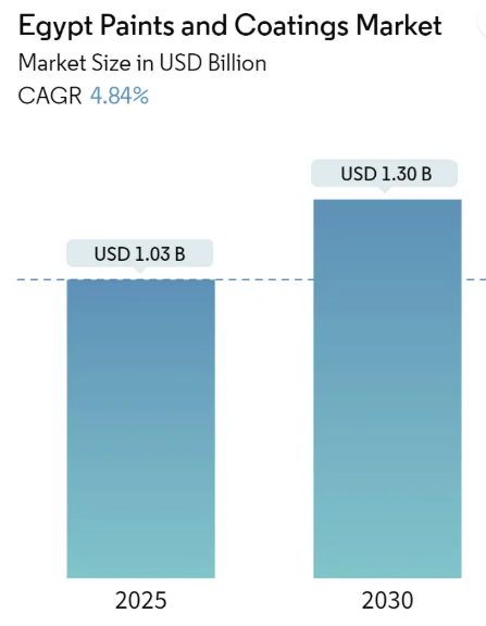 Egypt Paints and Coatings Market Size Egypt Paints and Coatings Market Summary
